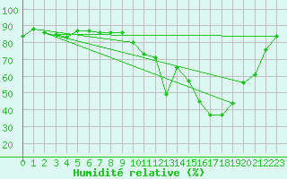 Courbe de l'humidit relative pour Saclas (91)