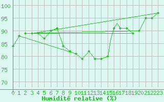 Courbe de l'humidit relative pour Valley
