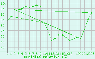 Courbe de l'humidit relative pour Mont-Rigi (Be)