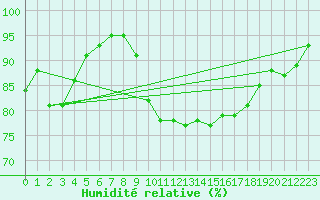 Courbe de l'humidit relative pour Diepholz