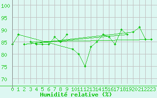 Courbe de l'humidit relative pour Skabu-Storslaen