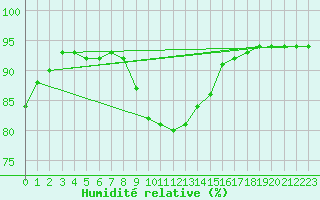 Courbe de l'humidit relative pour Remich (Lu)