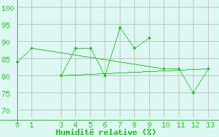 Courbe de l'humidit relative pour Turkmenbashi