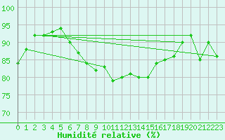 Courbe de l'humidit relative pour Gurteen