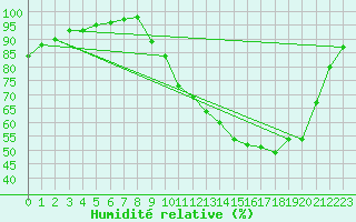 Courbe de l'humidit relative pour Pau (64)