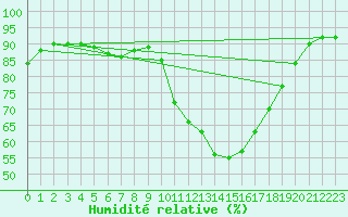 Courbe de l'humidit relative pour Rochefort Saint-Agnant (17)