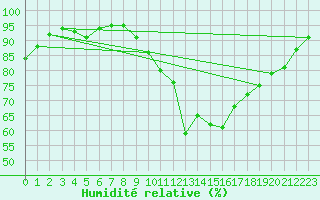 Courbe de l'humidit relative pour Vannes-Sn (56)