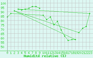 Courbe de l'humidit relative pour Ploermel (56)