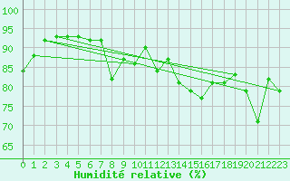 Courbe de l'humidit relative pour Cap de la Hague (50)