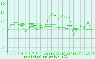 Courbe de l'humidit relative pour Saint-Igneuc (22)