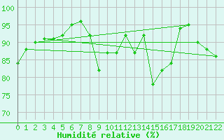 Courbe de l'humidit relative pour La Faurie (05)