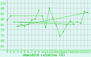Courbe de l'humidit relative pour Leeds Bradford
