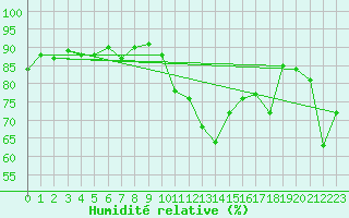 Courbe de l'humidit relative pour Leucate (11)