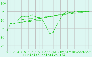 Courbe de l'humidit relative pour Baye (51)