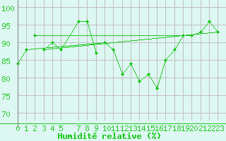 Courbe de l'humidit relative pour le bateau AMOUK70