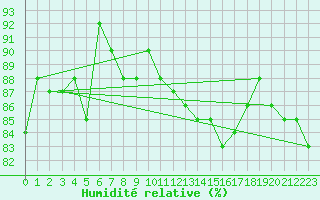 Courbe de l'humidit relative pour Anvers (Be)