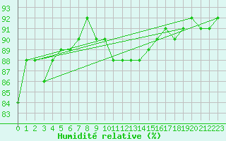 Courbe de l'humidit relative pour Belmullet