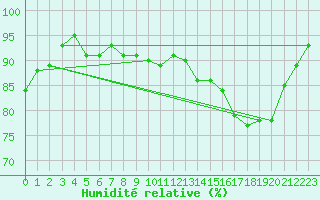 Courbe de l'humidit relative pour Grandfresnoy (60)
