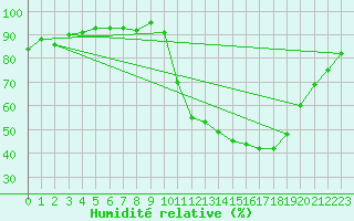 Courbe de l'humidit relative pour Verneuil (78)