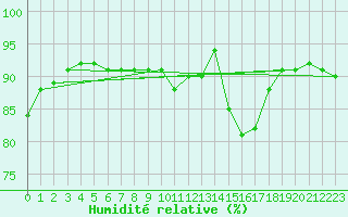 Courbe de l'humidit relative pour Vannes-Sn (56)