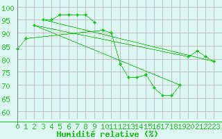 Courbe de l'humidit relative pour Koksijde (Be)