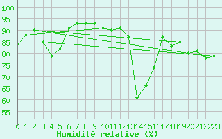 Courbe de l'humidit relative pour Loch Glascanoch