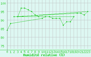 Courbe de l'humidit relative pour Lemberg (57)