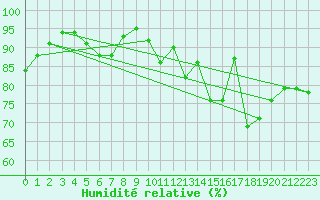 Courbe de l'humidit relative pour Gourdon (46)
