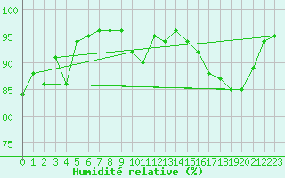 Courbe de l'humidit relative pour Klevavatnet
