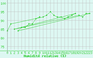 Courbe de l'humidit relative pour Fameck (57)
