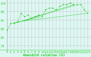 Courbe de l'humidit relative pour Nahkiainen