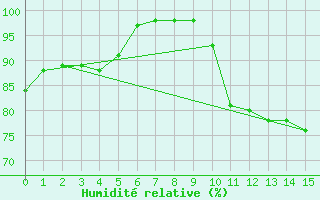 Courbe de l'humidit relative pour Rochegude (26)