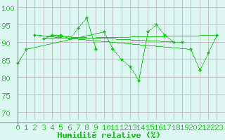 Courbe de l'humidit relative pour Selb/Oberfranken-Lau