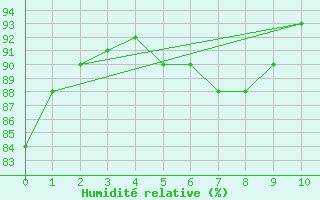 Courbe de l'humidit relative pour Crest (26)