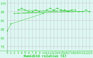 Courbe de l'humidit relative pour Recoules de Fumas (48)
