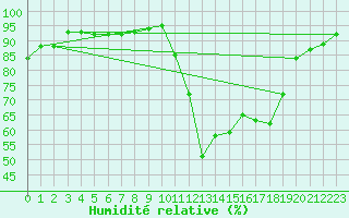 Courbe de l'humidit relative pour Champagne-sur-Seine (77)