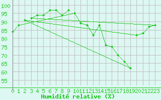 Courbe de l'humidit relative pour Ancey (21)
