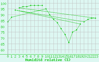 Courbe de l'humidit relative pour Albert-Bray (80)