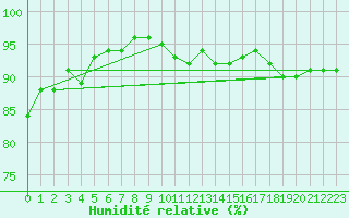 Courbe de l'humidit relative pour Niort (79)