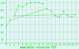 Courbe de l'humidit relative pour Kilpisjarvi Saana