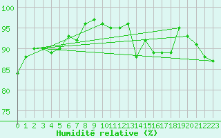 Courbe de l'humidit relative pour Chartres (28)