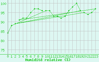 Courbe de l'humidit relative pour Soria (Esp)