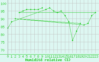 Courbe de l'humidit relative pour Souprosse (40)