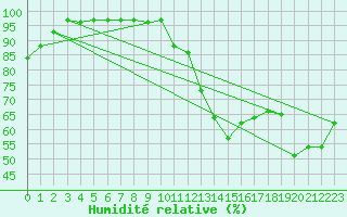 Courbe de l'humidit relative pour Toulouse-Blagnac (31)