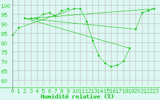 Courbe de l'humidit relative pour Abbeville (80)