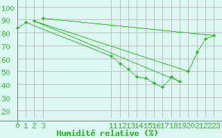 Courbe de l'humidit relative pour Christnach (Lu)