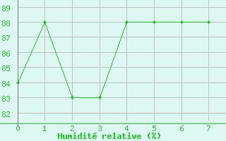 Courbe de l'humidit relative pour Pisco