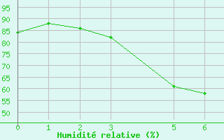 Courbe de l'humidit relative pour Kuhmo Kalliojoki