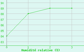 Courbe de l'humidit relative pour Mont-Joli