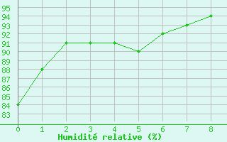 Courbe de l'humidit relative pour Sisteron (04)